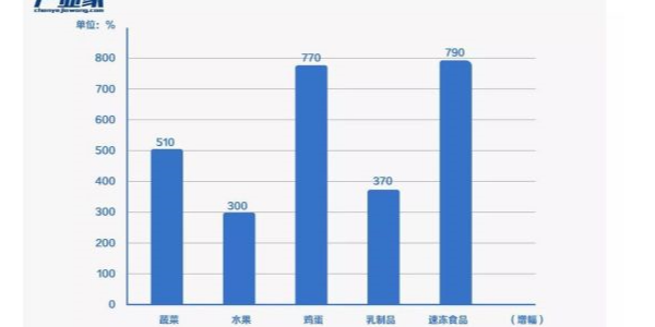 疫情下，富事達塑業為生鮮電商重新點燃火力助力